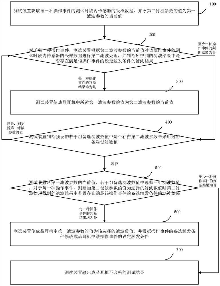 Finished earphone testing method and device and earphone manufacturing system