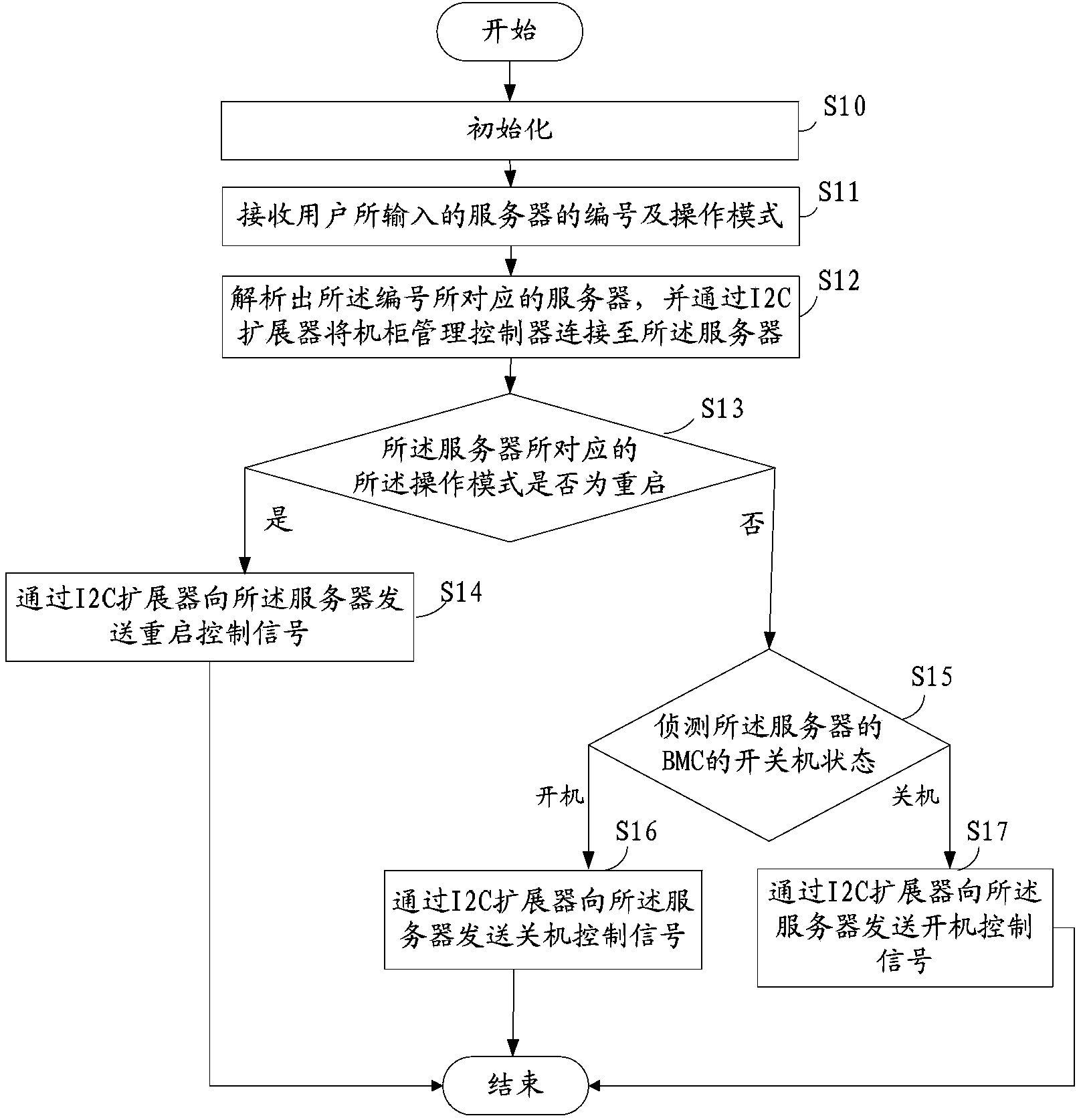 Cabinet server BMC startup and shutdown control system and method