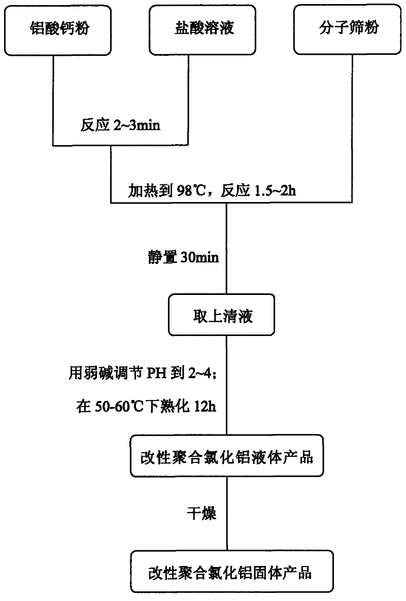 Method for preparing modified polyaluminum chloride flocculant with waste molecular sieve