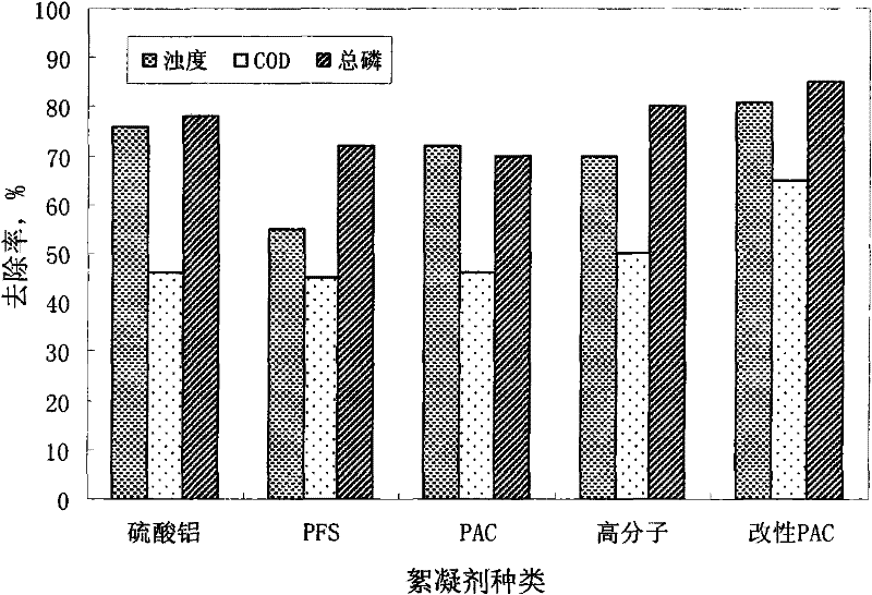 Method for preparing modified polyaluminum chloride flocculant with waste molecular sieve