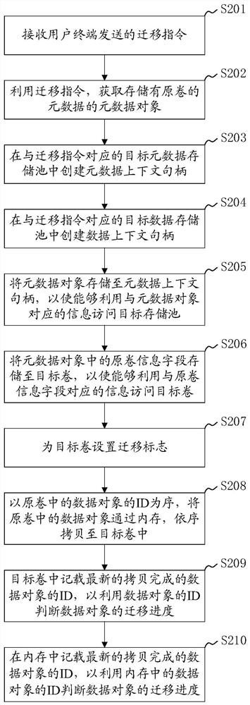 Distributed storage volume online migration method, system, device and readable storage medium