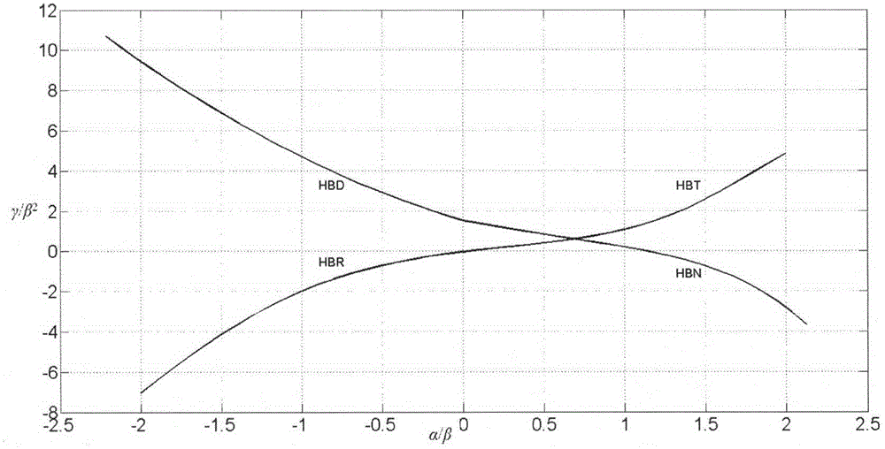 Method for constructing mapping curve analyzing liquid phase operation performance of nuclear main pump