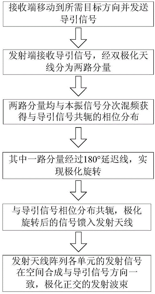 A Polarization Self-Matching Beam Reversal Method