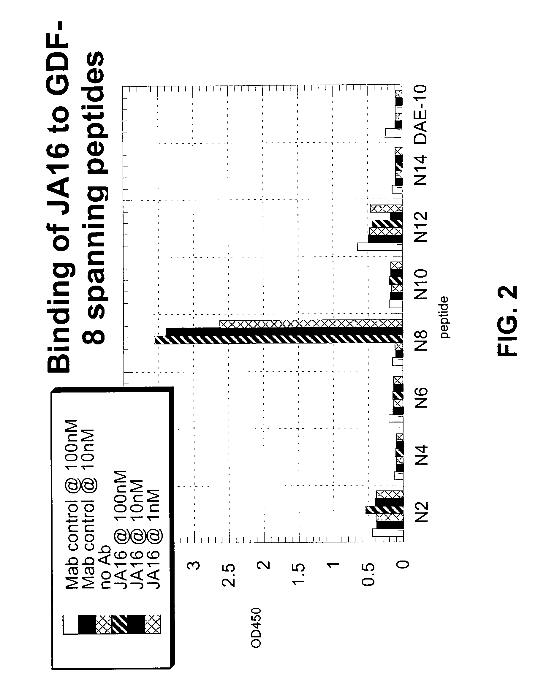 Antibody inhibitors of GDF-8 and uses thereof