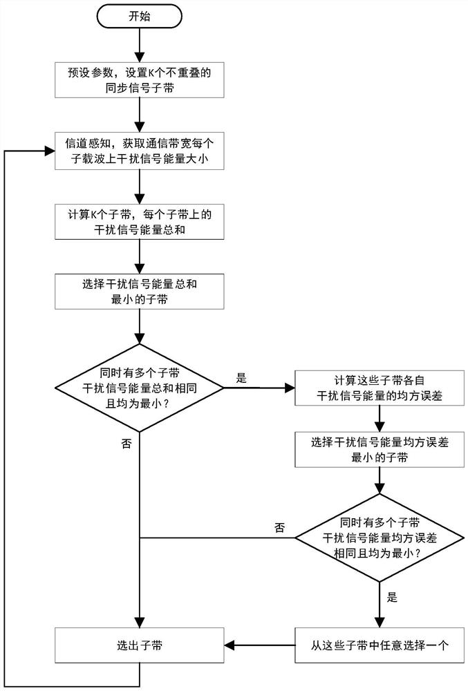 Multi-carrier communication system adaptive anti-interference synchronization method facing interference scene