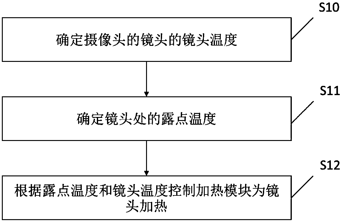 Method and device for protecting camera against fog interference, and electric appliance
