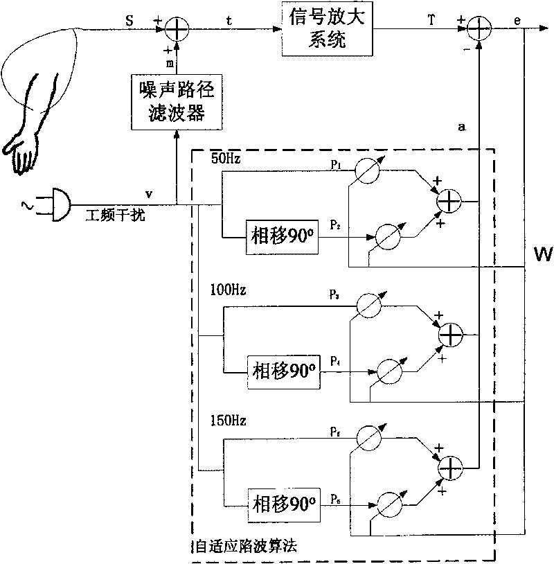 Digital completely isolated myoelectric signal amplifying and noise reducing method and device