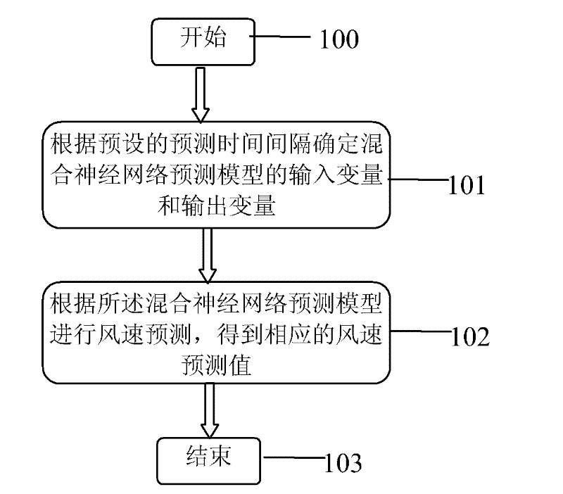 Method and system for forecasting short-term wind speed of wind farm based on hybrid neural network