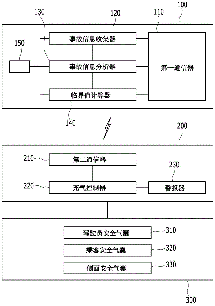 System and method for controlling airbag