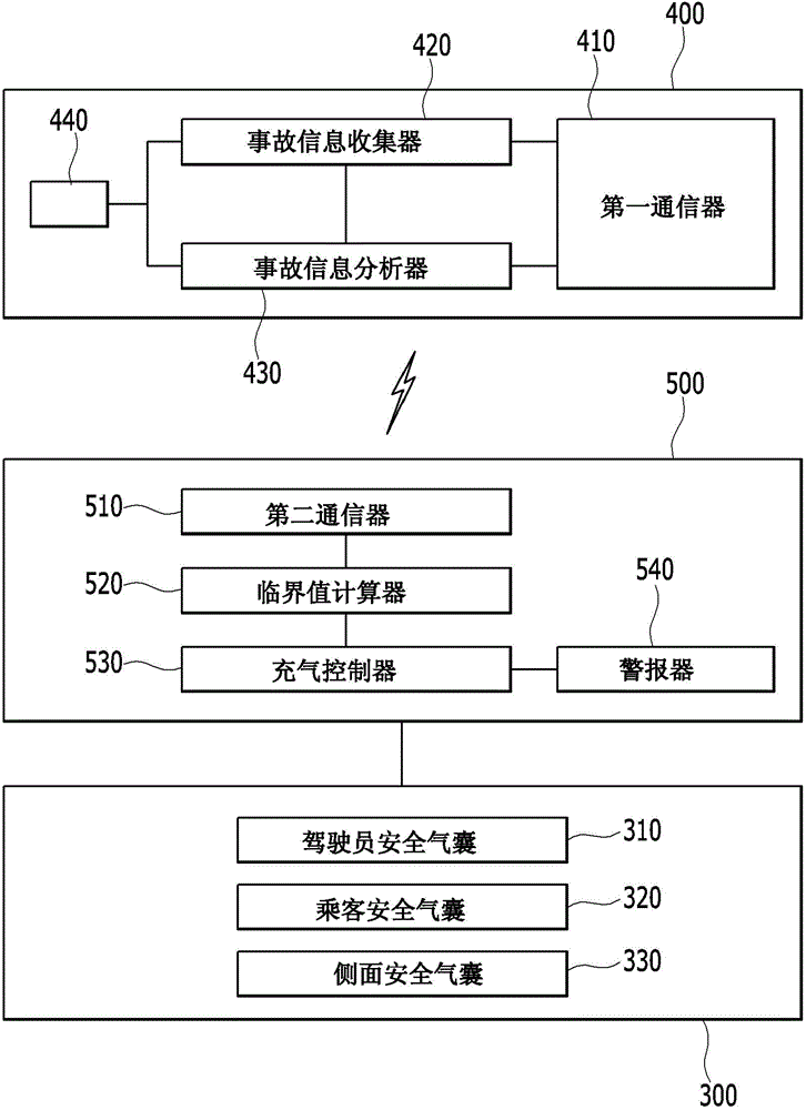 System and method for controlling airbag