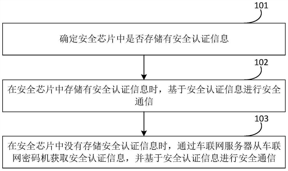 Security authentication information acquisition method and device, vehicle, system and storage medium