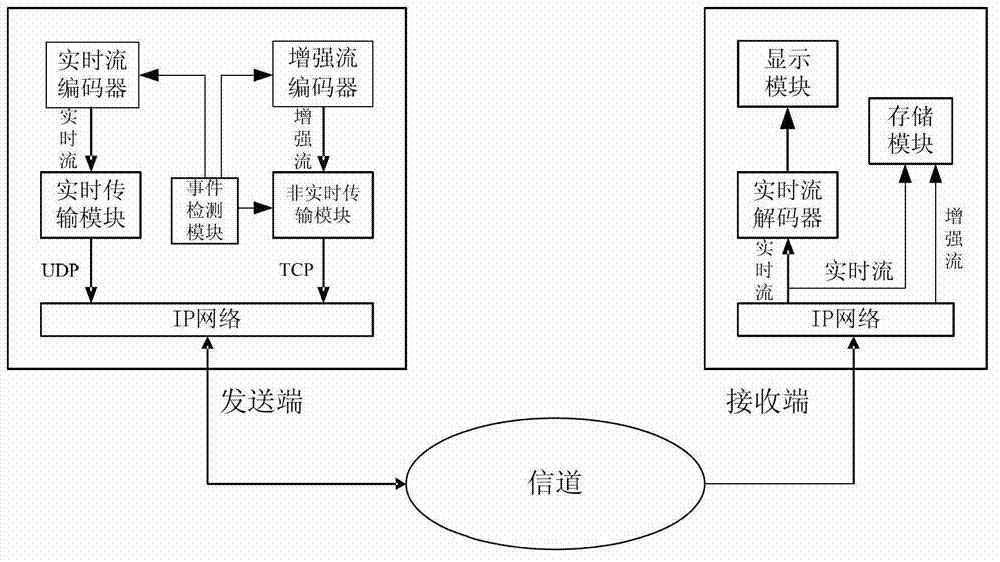 Video interesting region double-stream encoding and transmitting method and system