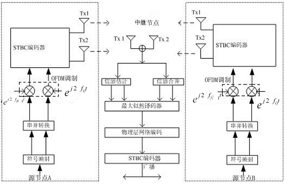 Communication method based on MIMO-OFDM and physical layer network coding