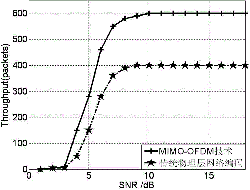 Communication method based on MIMO-OFDM and physical layer network coding