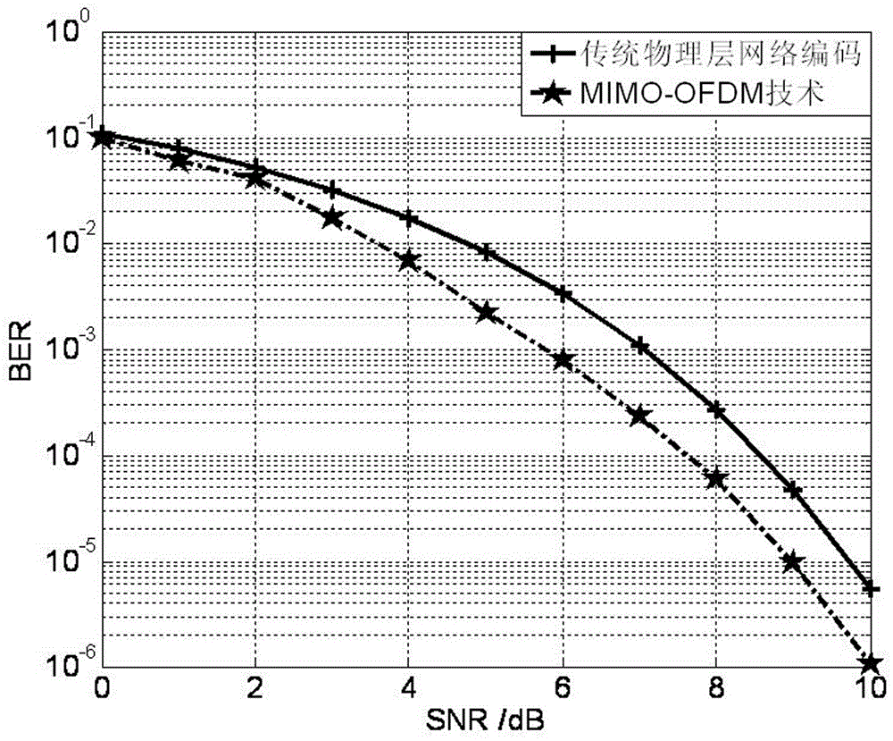 Communication method based on MIMO-OFDM and physical layer network coding