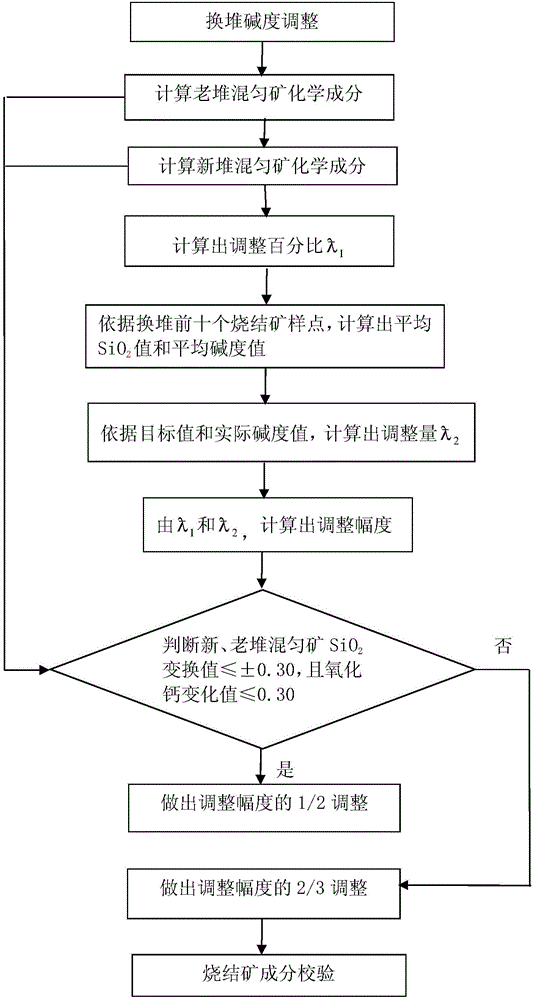 Sinter Alkalinity Adjustment Method