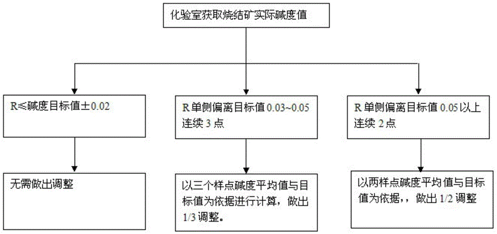 Sinter Alkalinity Adjustment Method