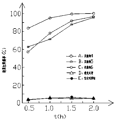 Preparation method of nano-zinc oxide with good photocatalytic effect performance