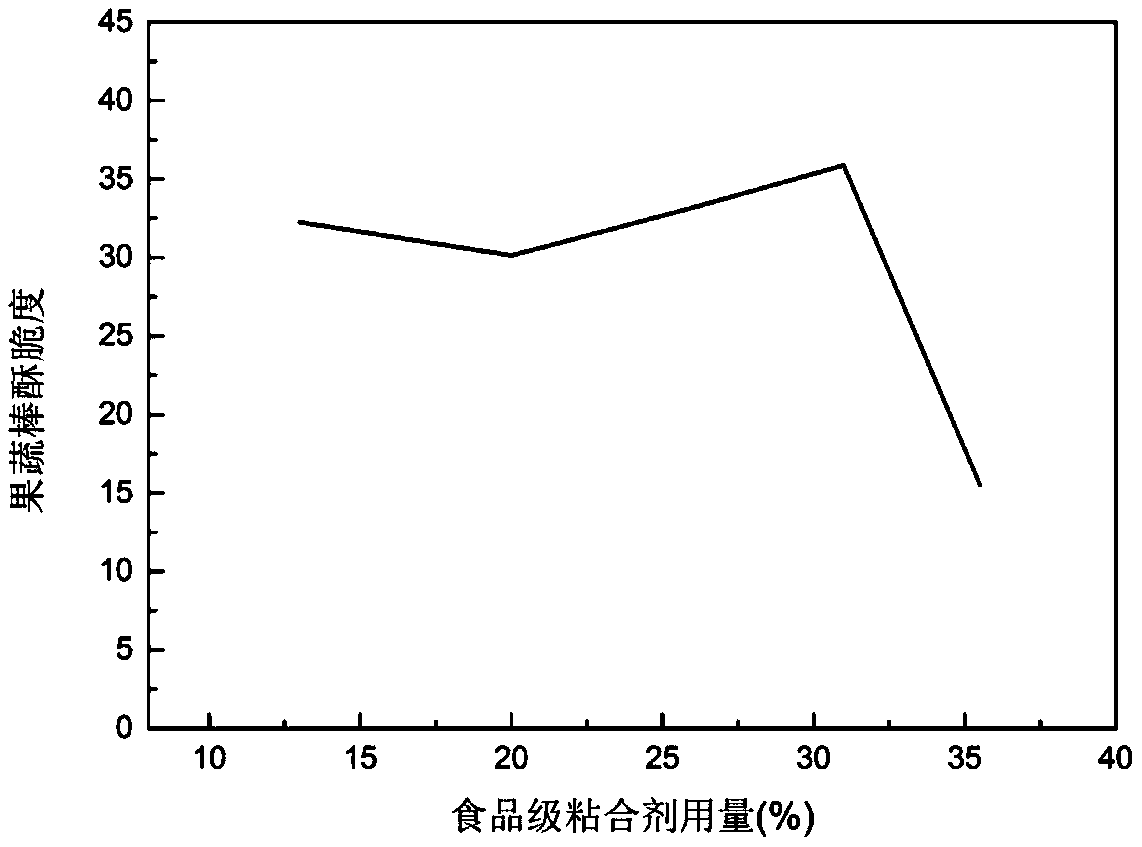 Low-water-activity fruit and vegetable type nutrient food and making method thereof