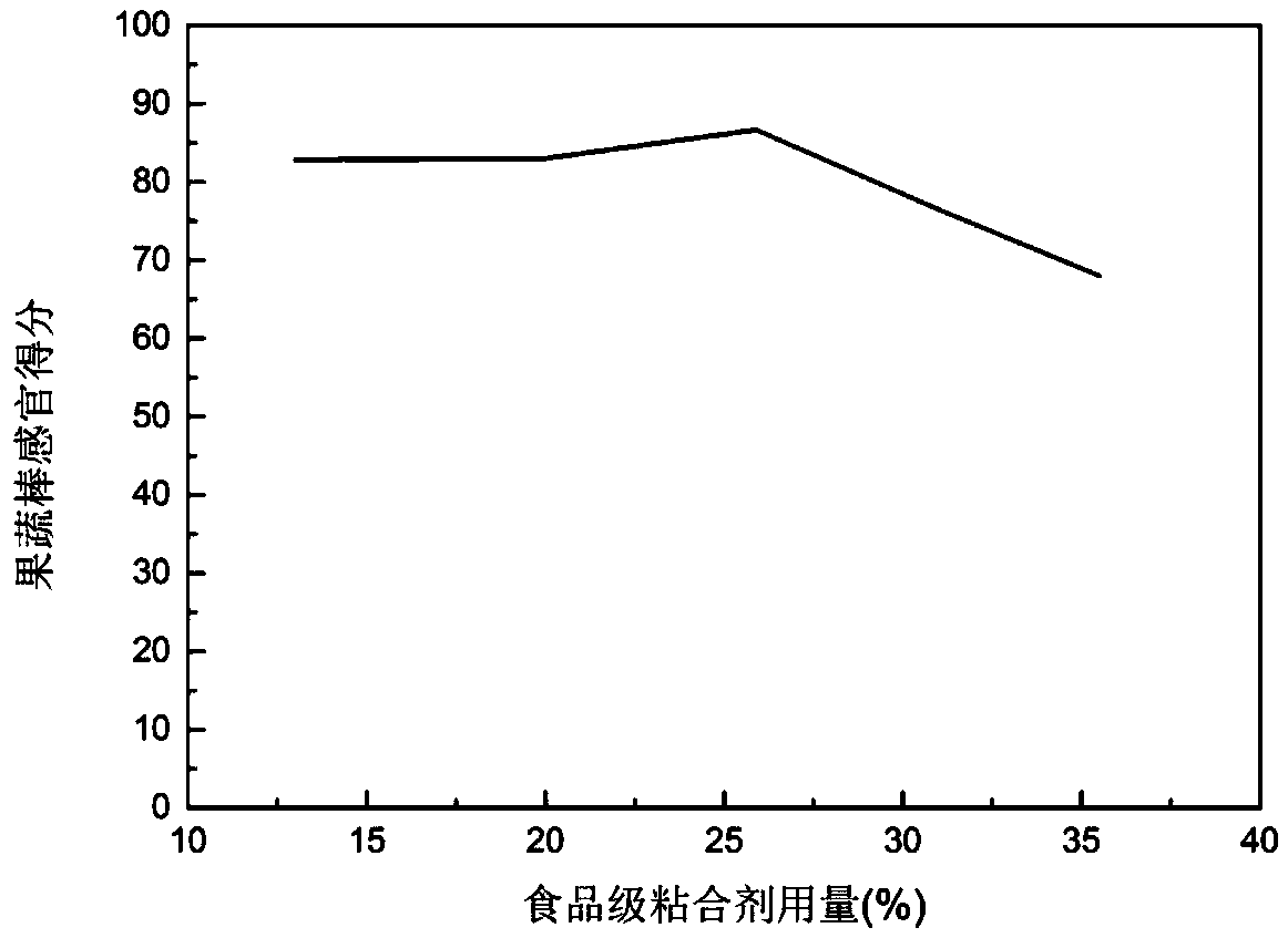 Low-water-activity fruit and vegetable type nutrient food and making method thereof
