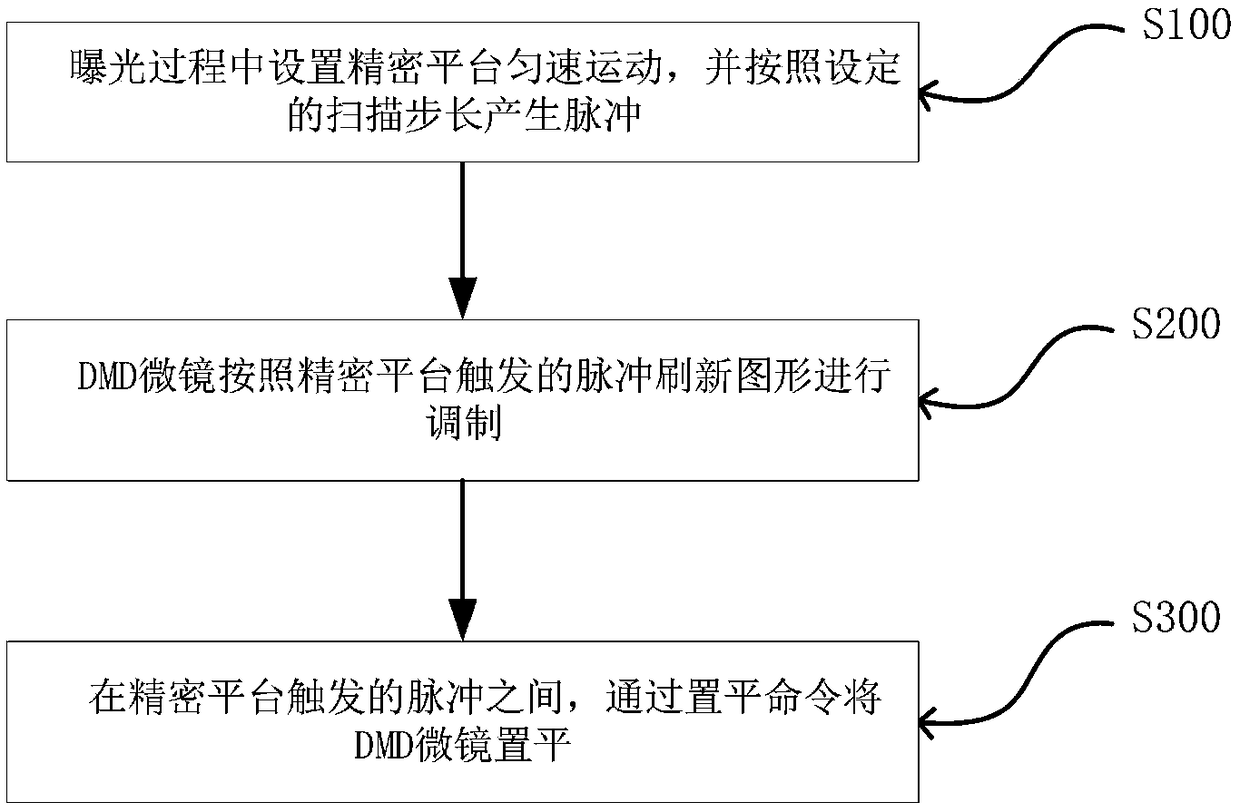 Rapid scanning exposure method based on DMD horizontalized state