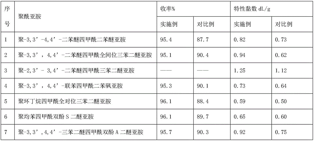 Polyimide preparation method