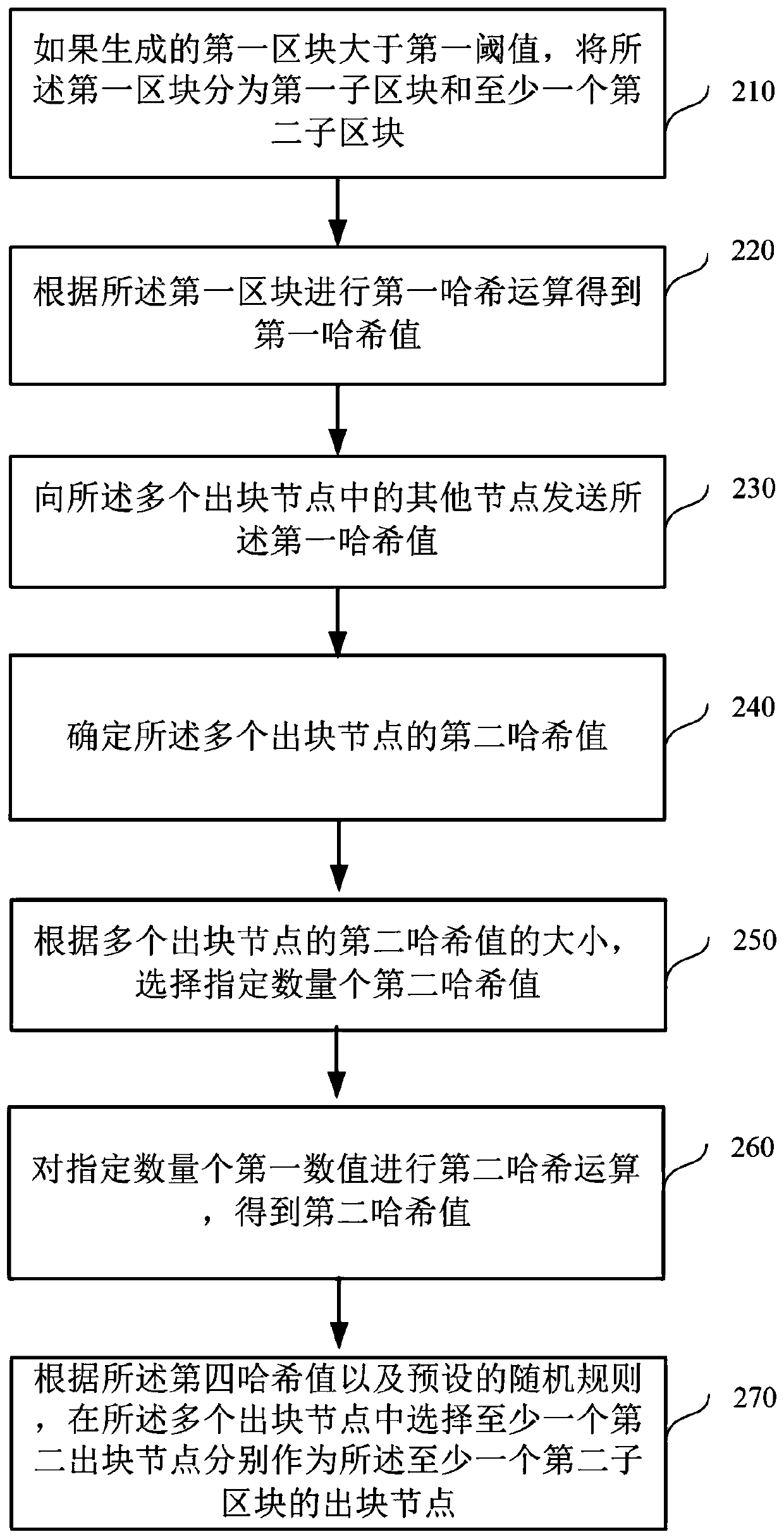 Block generation method and device related to block chain