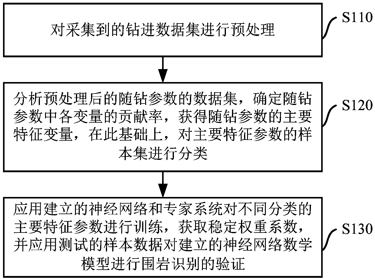 A method and a system for automatically identifying surrounding rock levels by applying while-drilling parameters