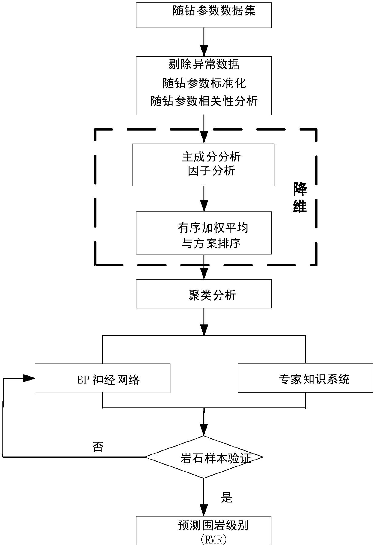 A method and a system for automatically identifying surrounding rock levels by applying while-drilling parameters