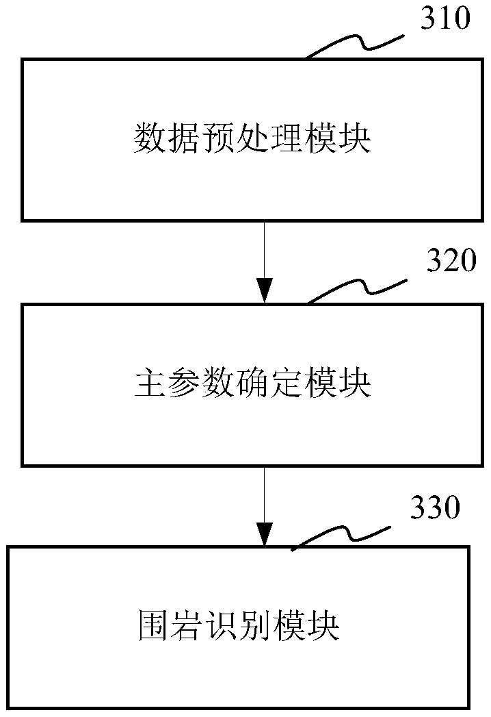 A method and a system for automatically identifying surrounding rock levels by applying while-drilling parameters