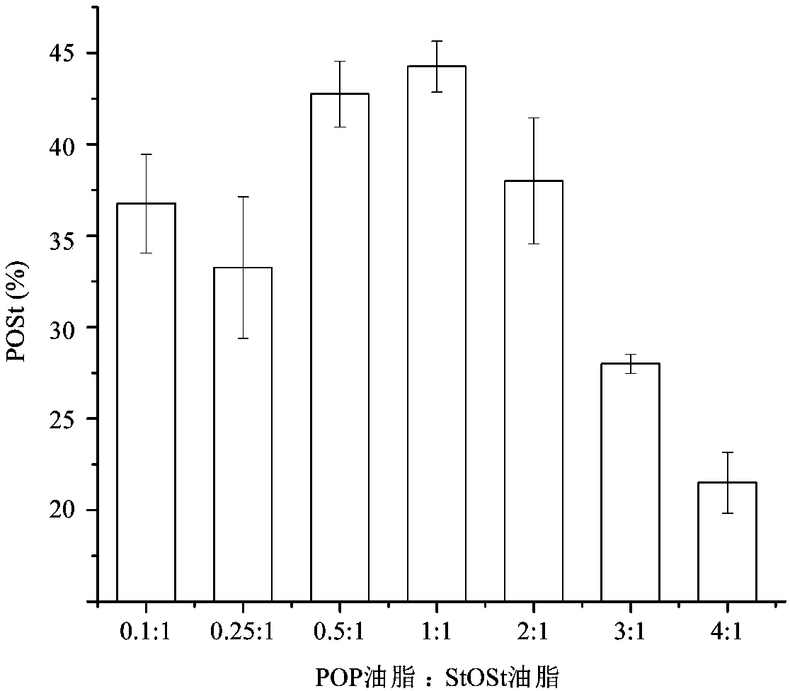 Preparation method of 1-palmitate-2-oleate-3-stearate triglyceride fat