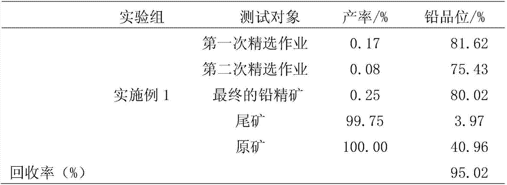 Ore-dressing method for low-grade lead sulfide ore