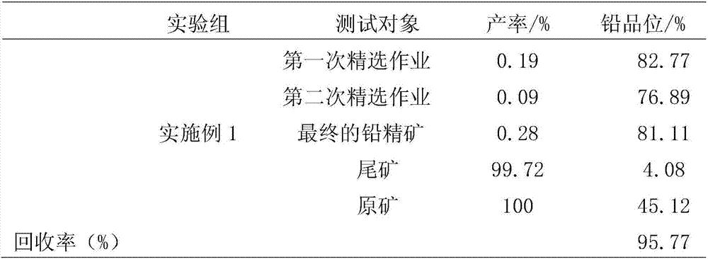 Ore-dressing method for low-grade lead sulfide ore