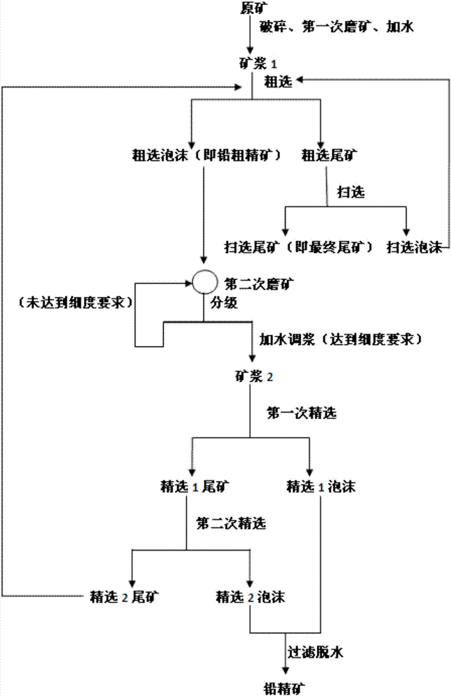 Ore-dressing method for low-grade lead sulfide ore