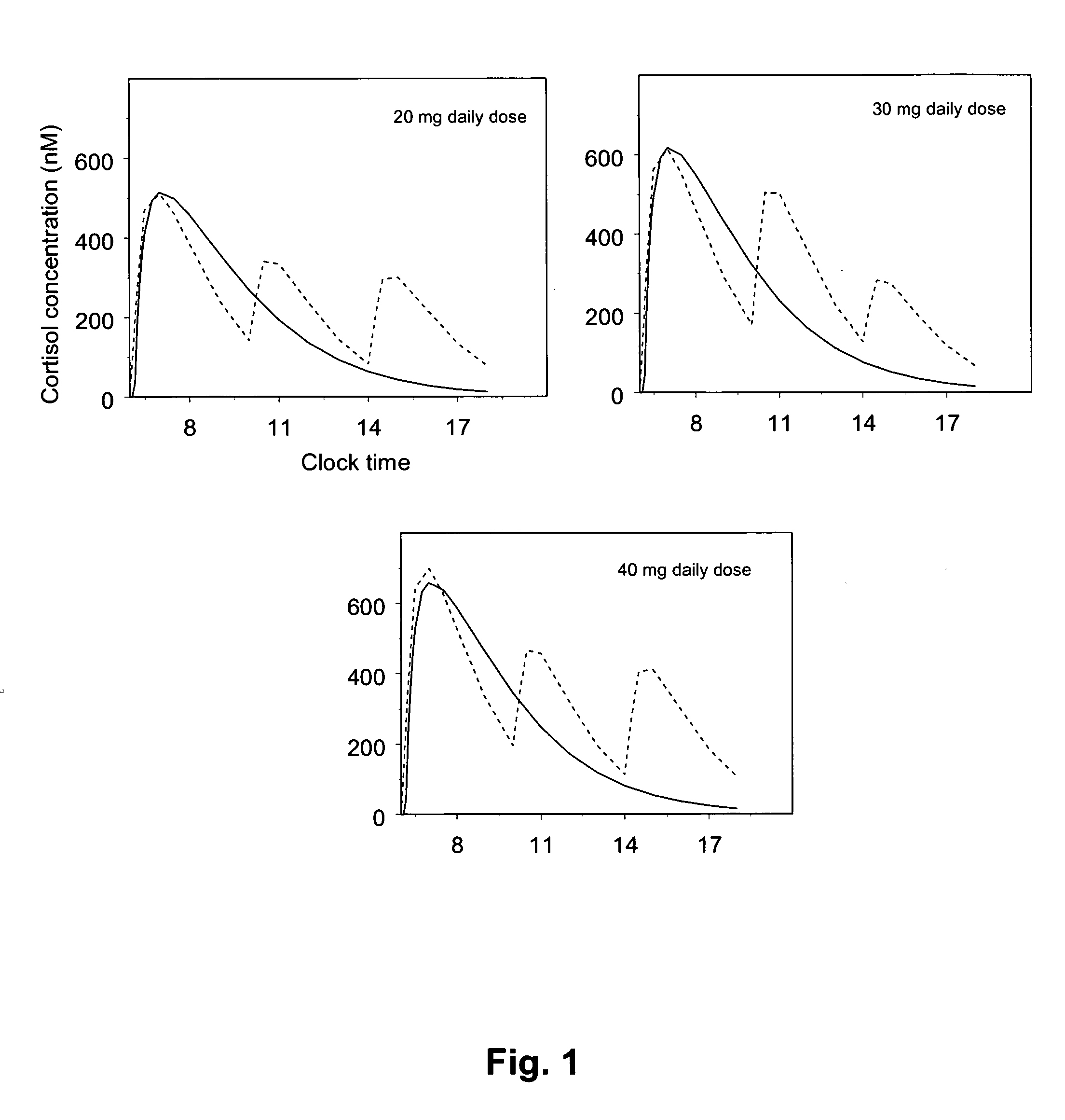 Posology and administration of glucocorticoid based compositions