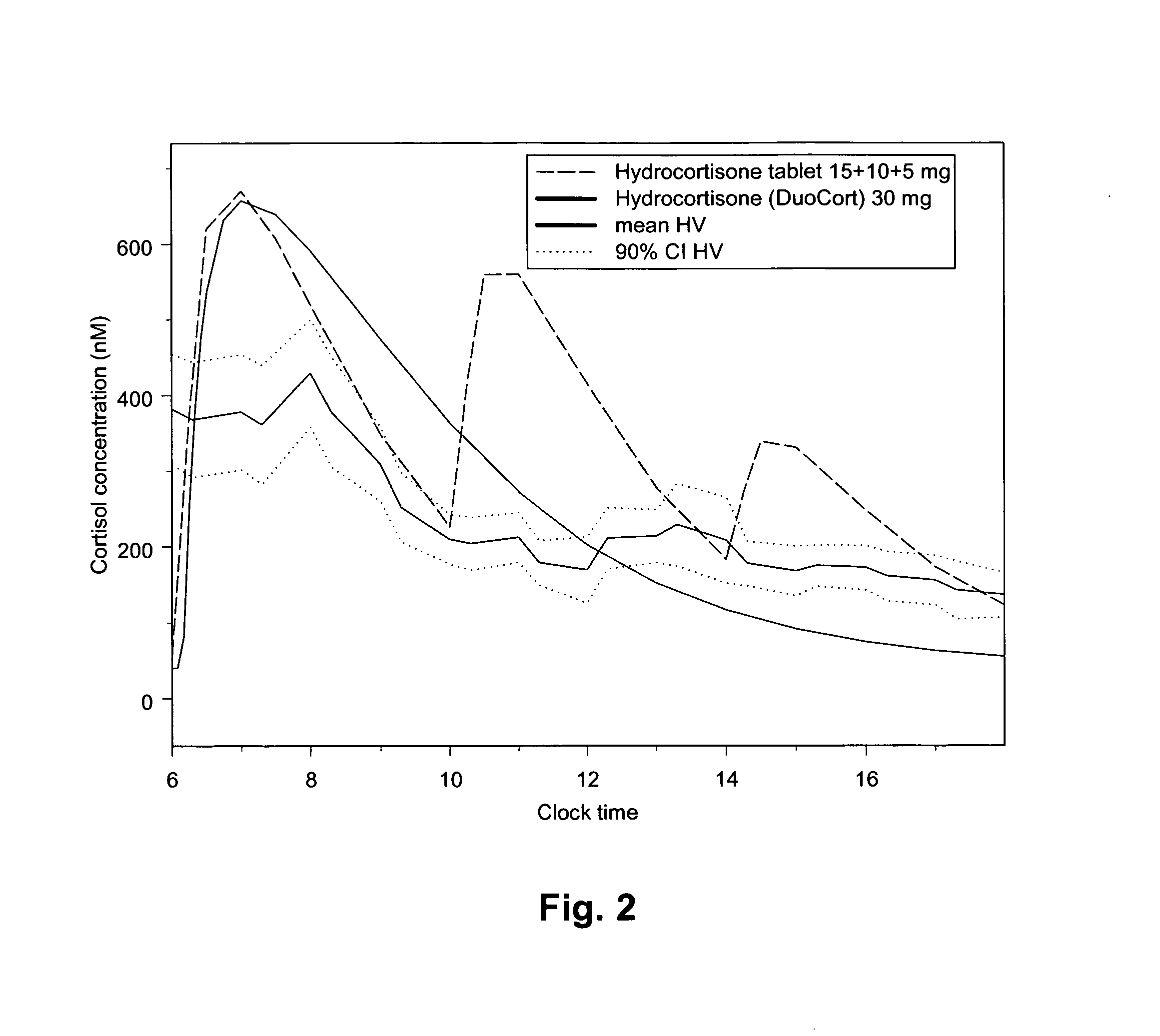 Posology and administration of glucocorticoid based compositions