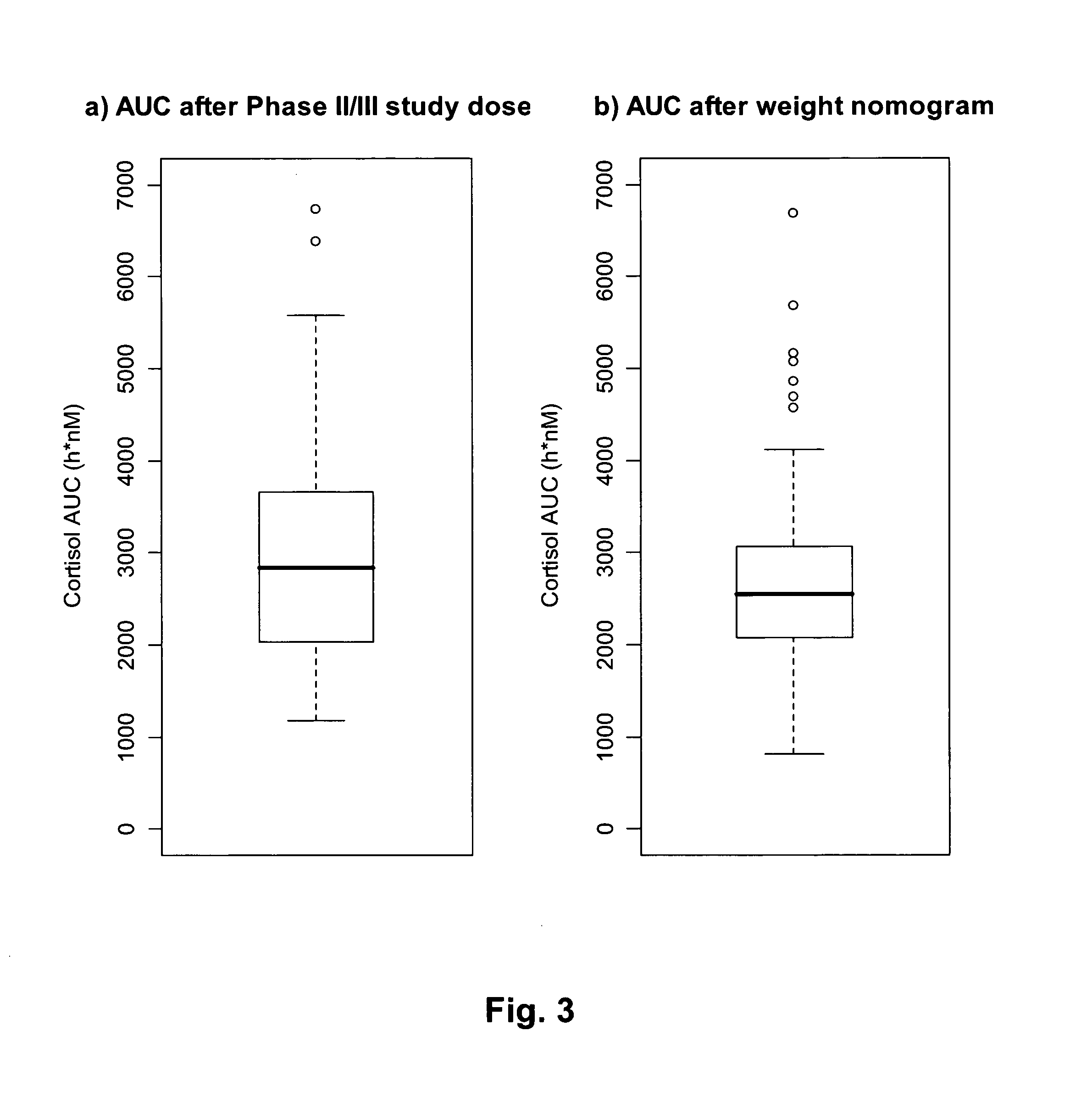 Posology and administration of glucocorticoid based compositions