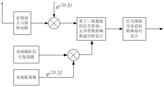 A signal ranging and positioning method