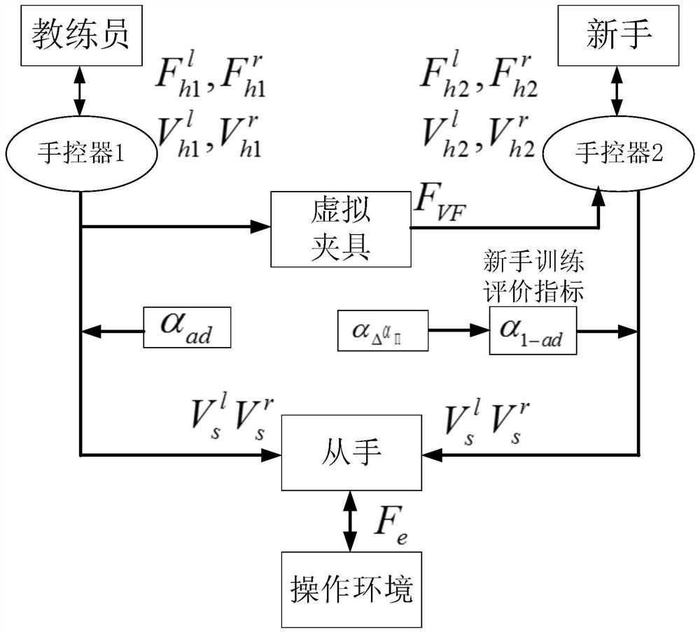 A two-person remote operation training method based on virtual fixture