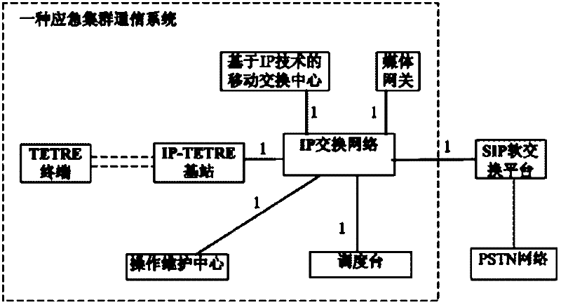 Emergency trunking communication system