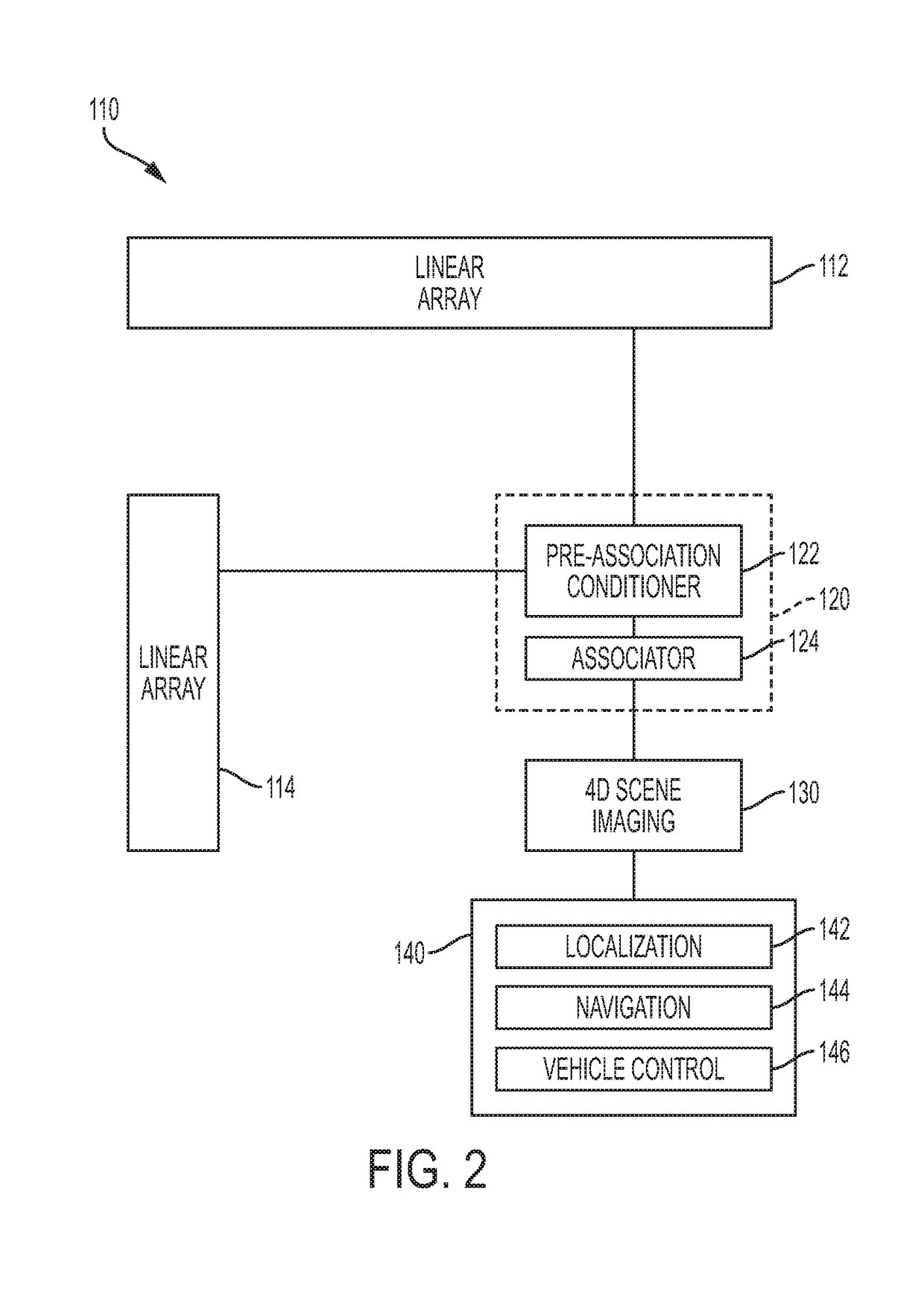 Low cost 3D radar imaging and 3D association method from low count linear arrays for all weather autonomous vehicle navigation