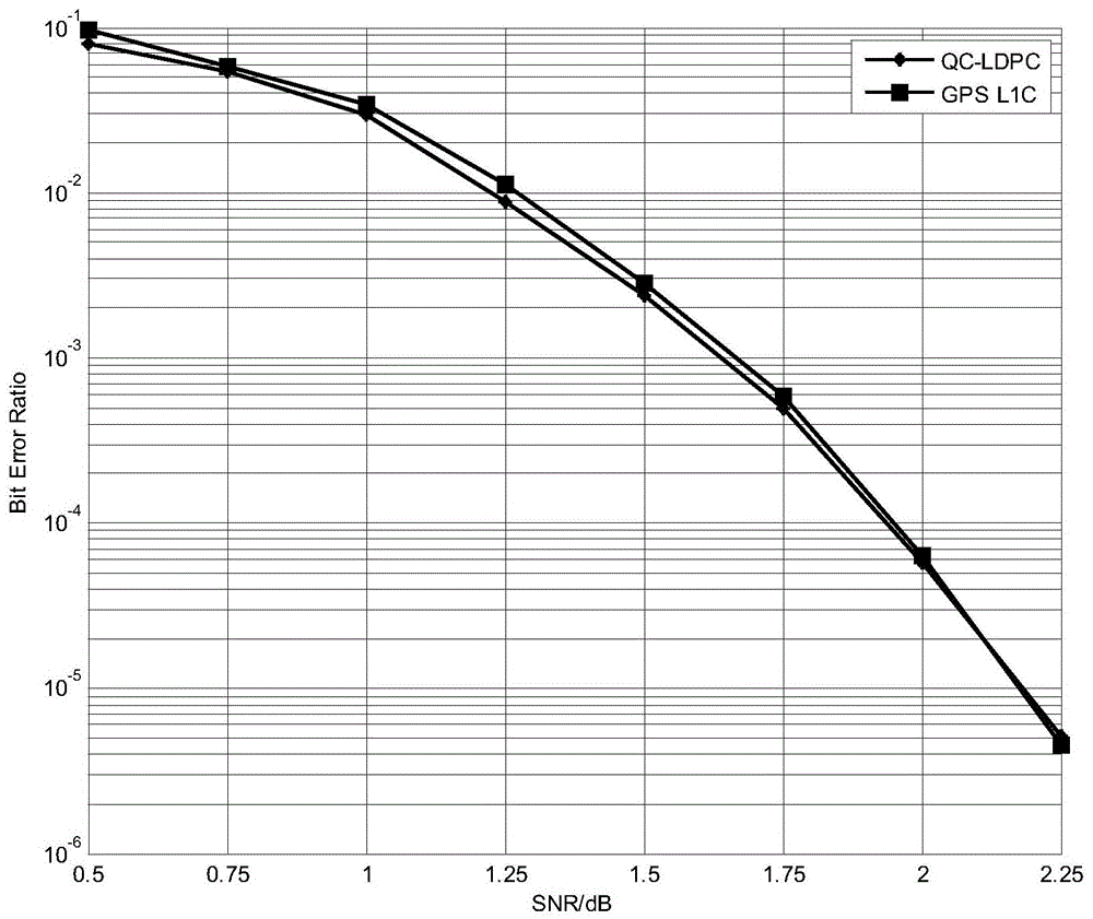 A construction method of ldpc code parity check matrix for navigation signal