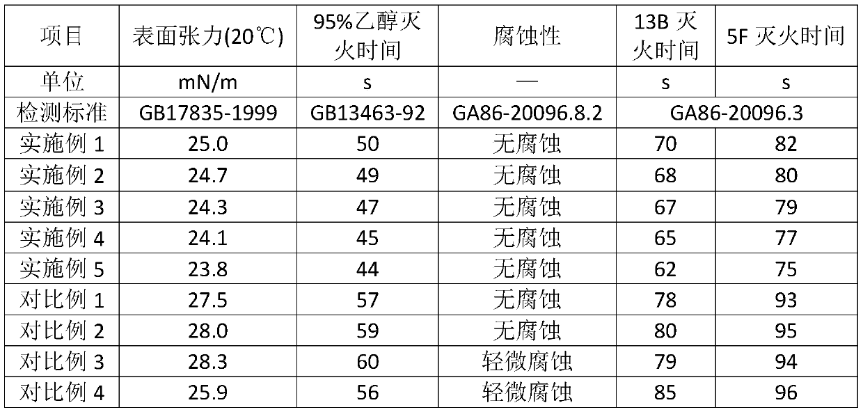 Efficient environment-friendly flame-retardant fire extinguishing agent and preparation method thereof