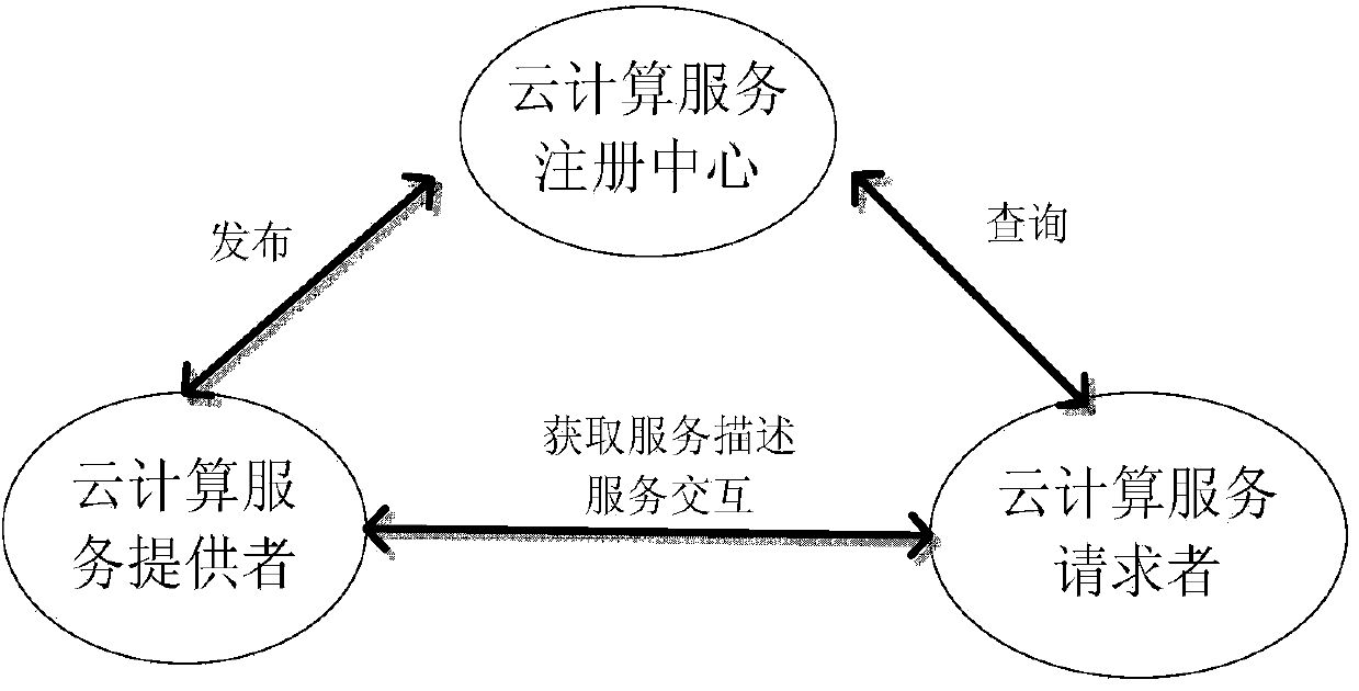 Construction method and system of cloud computing service platform