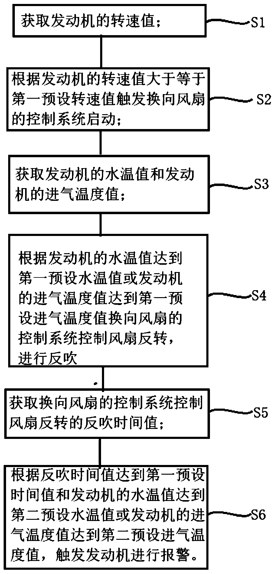 Engine cooling system control method and device and engine cooling system