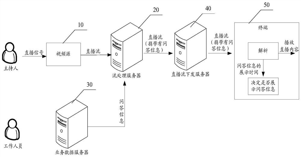 A live stream transmission method, device and related equipment