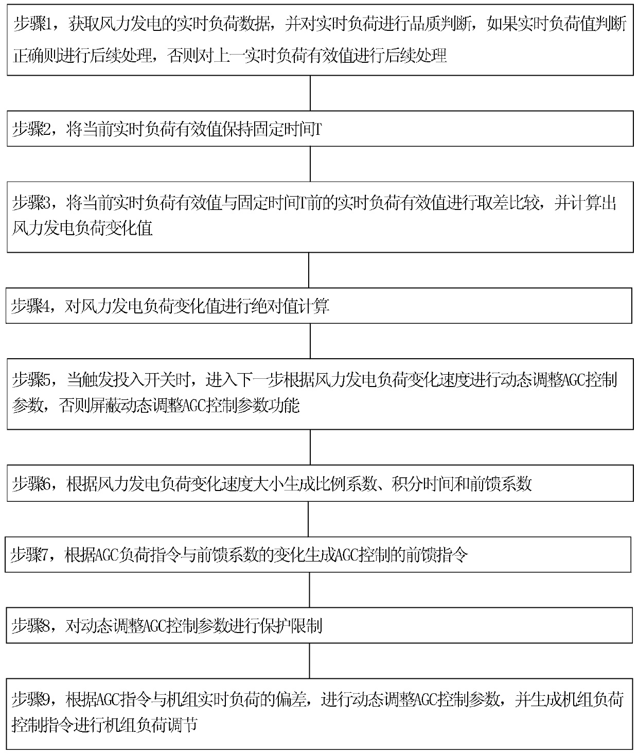 AGC control method and system for thermal power units based on wind power load change speed