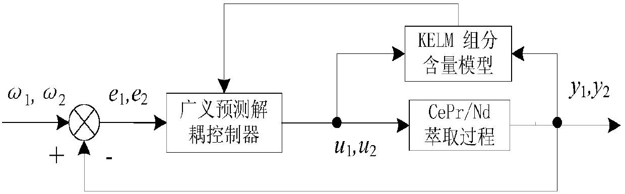 Decoupling control method of rare earth extraction process