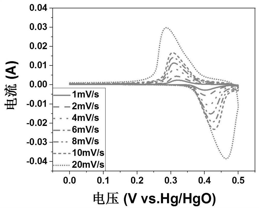 A kind of method for preparing supercapacitor by polypyridyl metal-organic framework ni-mof