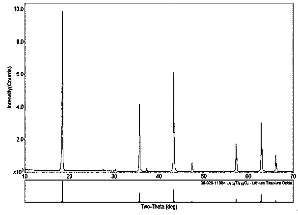 Method of preparing NiO-coated lithium titanate composite anode material